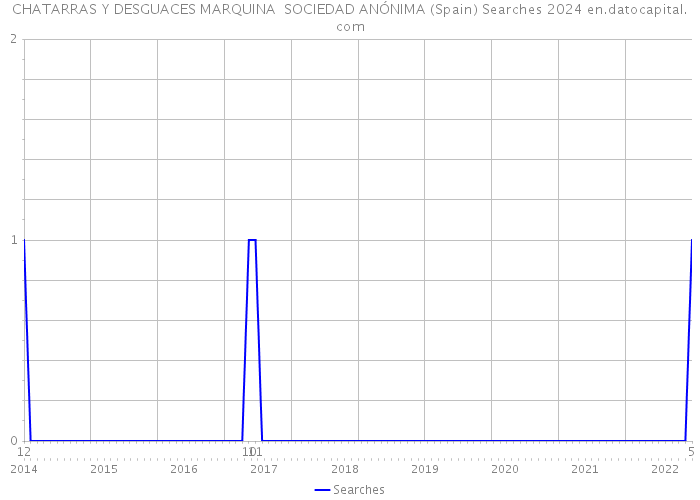 CHATARRAS Y DESGUACES MARQUINA SOCIEDAD ANÓNIMA (Spain) Searches 2024 