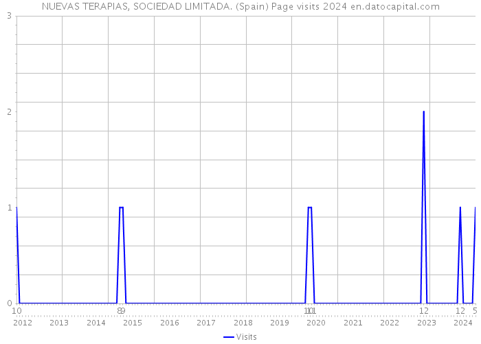 NUEVAS TERAPIAS, SOCIEDAD LIMITADA. (Spain) Page visits 2024 