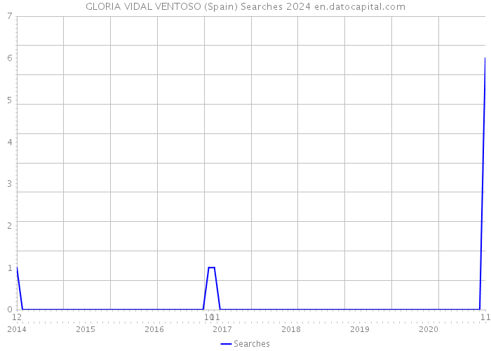 GLORIA VIDAL VENTOSO (Spain) Searches 2024 