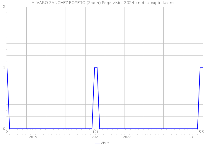 ALVARO SANCHEZ BOYERO (Spain) Page visits 2024 