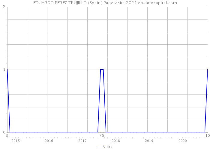 EDUARDO PEREZ TRUJILLO (Spain) Page visits 2024 