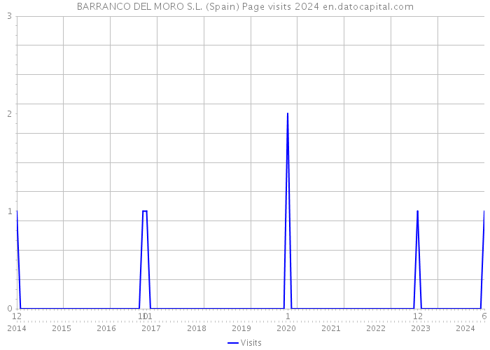 BARRANCO DEL MORO S.L. (Spain) Page visits 2024 