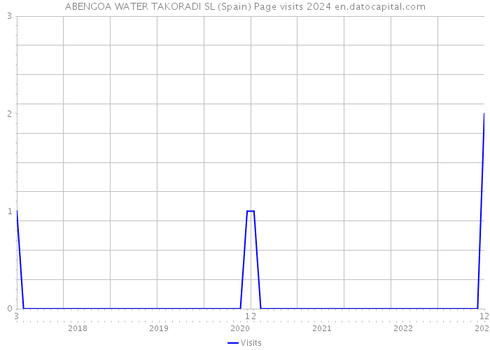 ABENGOA WATER TAKORADI SL (Spain) Page visits 2024 