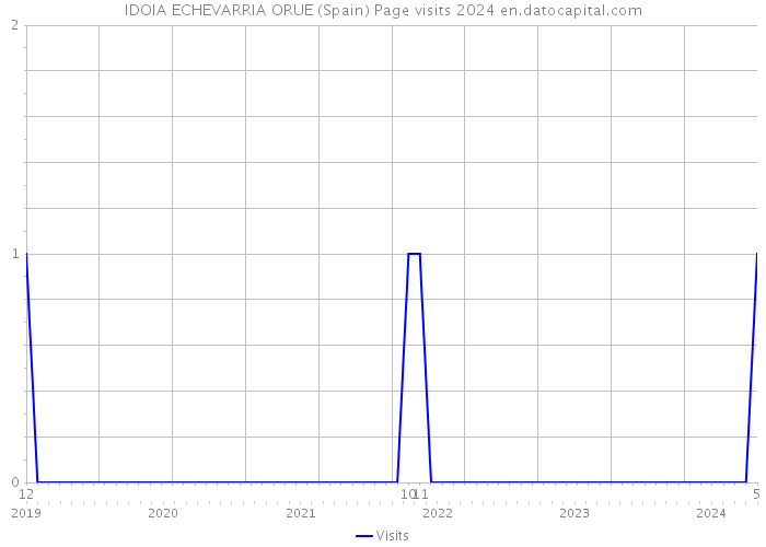 IDOIA ECHEVARRIA ORUE (Spain) Page visits 2024 