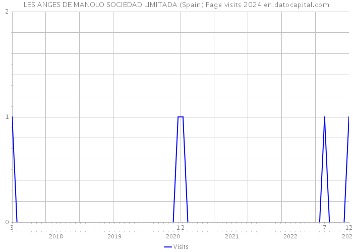 LES ANGES DE MANOLO SOCIEDAD LIMITADA (Spain) Page visits 2024 