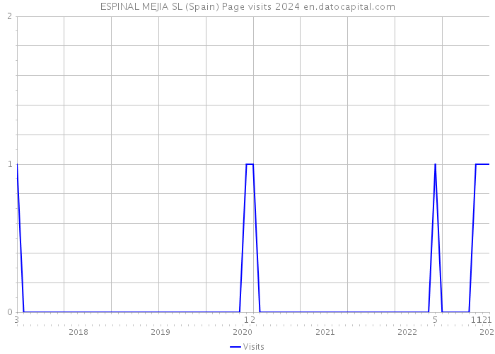 ESPINAL MEJIA SL (Spain) Page visits 2024 