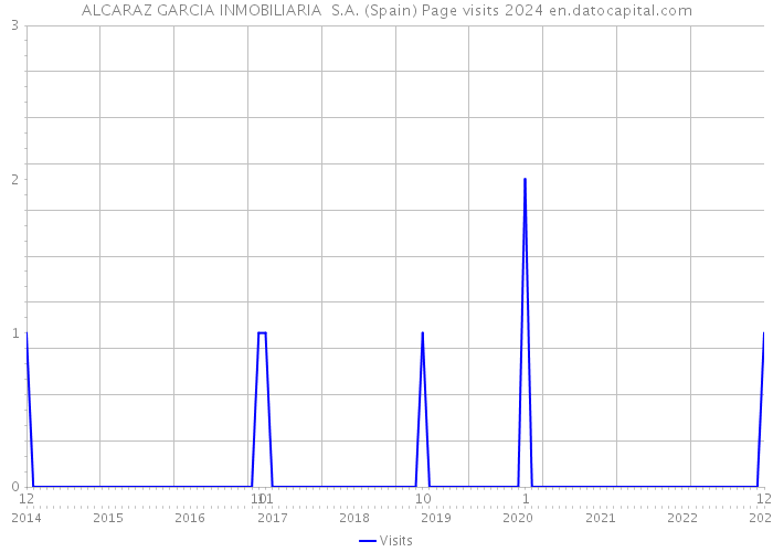 ALCARAZ GARCIA INMOBILIARIA S.A. (Spain) Page visits 2024 