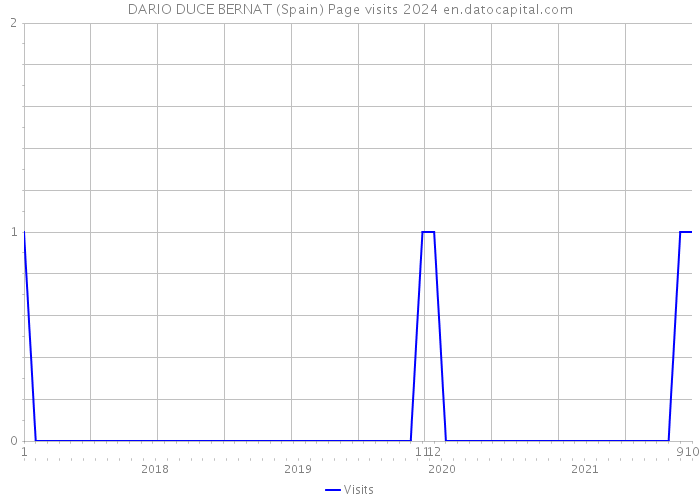 DARIO DUCE BERNAT (Spain) Page visits 2024 