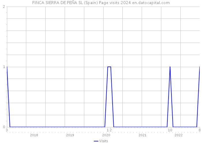 FINCA SIERRA DE PEÑA SL (Spain) Page visits 2024 