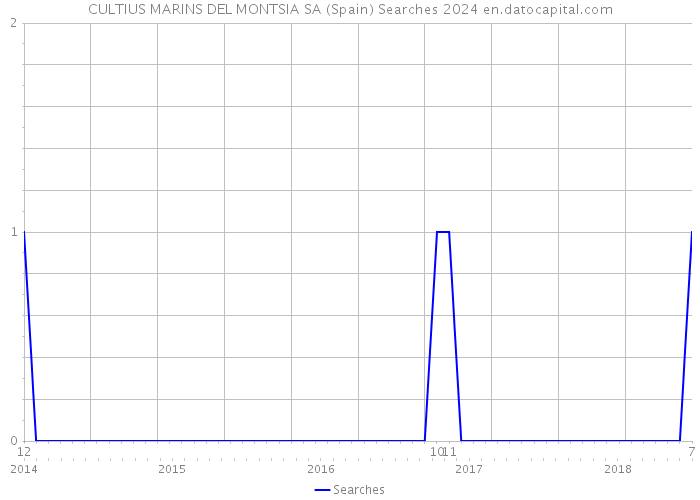 CULTIUS MARINS DEL MONTSIA SA (Spain) Searches 2024 