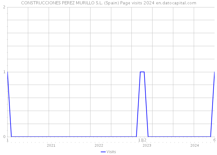 CONSTRUCCIONES PEREZ MURILLO S.L. (Spain) Page visits 2024 