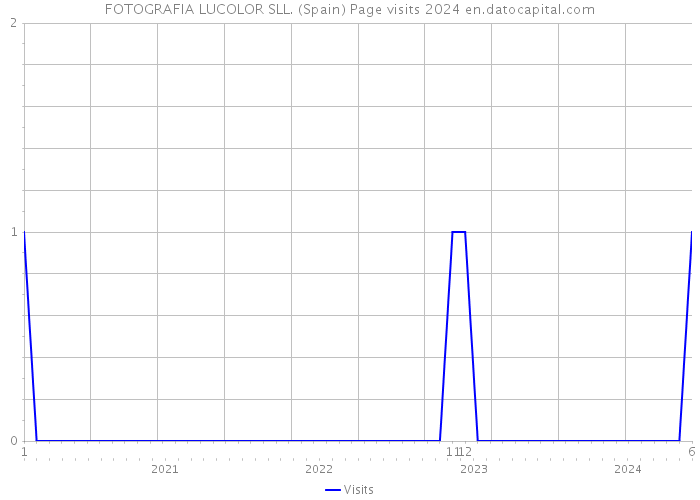 FOTOGRAFIA LUCOLOR SLL. (Spain) Page visits 2024 