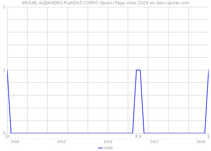 MIGUEL ALEJANDRO PUJADAS CORRO (Spain) Page visits 2024 