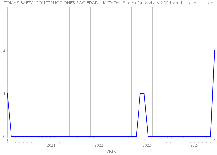 TOMAS BAEZA CONSTRUCCIONES SOCIEDAD LIMITADA (Spain) Page visits 2024 