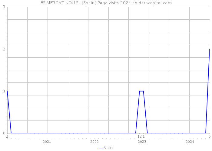 ES MERCAT NOU SL (Spain) Page visits 2024 