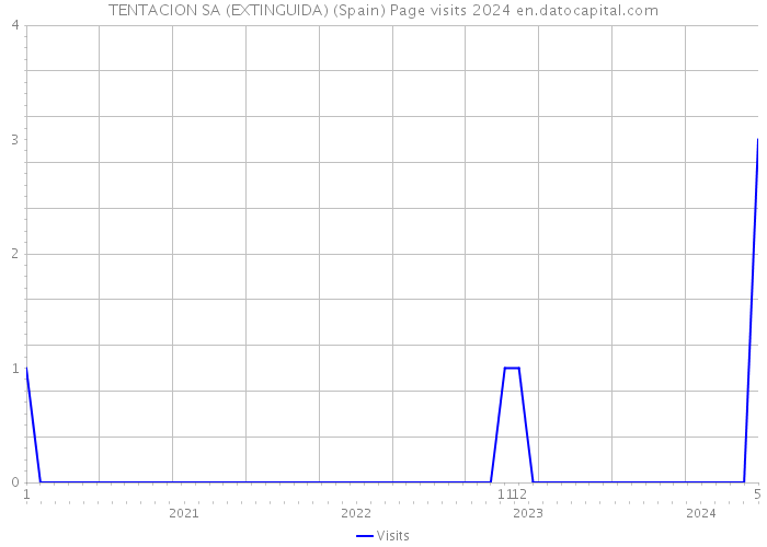TENTACION SA (EXTINGUIDA) (Spain) Page visits 2024 