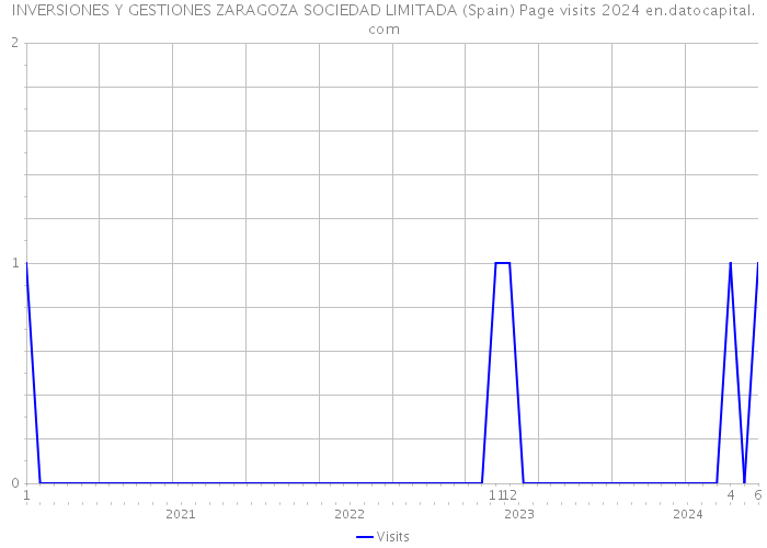 INVERSIONES Y GESTIONES ZARAGOZA SOCIEDAD LIMITADA (Spain) Page visits 2024 