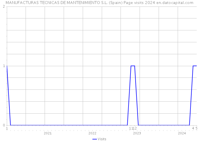 MANUFACTURAS TECNICAS DE MANTENIMIENTO S.L. (Spain) Page visits 2024 