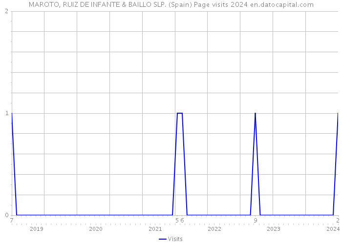 MAROTO, RUIZ DE INFANTE & BAILLO SLP. (Spain) Page visits 2024 