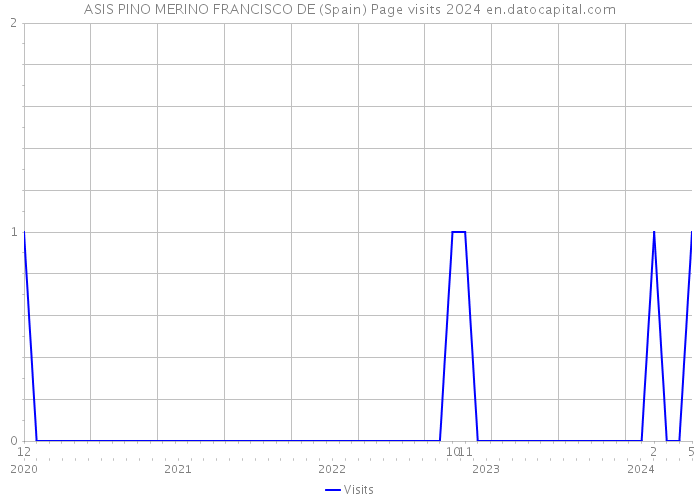 ASIS PINO MERINO FRANCISCO DE (Spain) Page visits 2024 