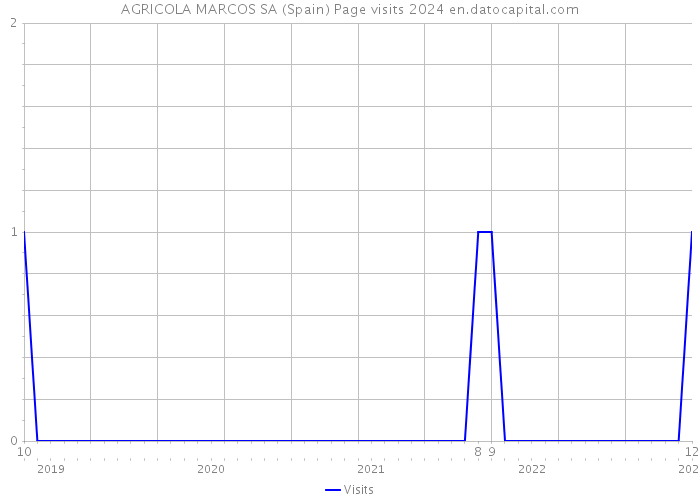 AGRICOLA MARCOS SA (Spain) Page visits 2024 