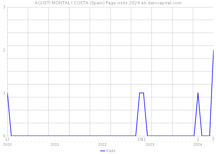 AGUSTI MONTAL I COSTA (Spain) Page visits 2024 