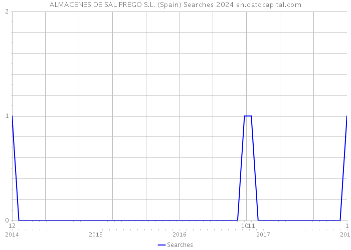 ALMACENES DE SAL PREGO S.L. (Spain) Searches 2024 