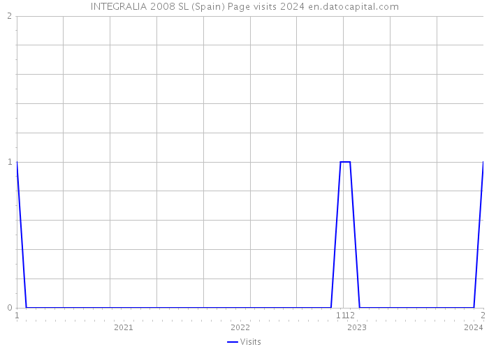 INTEGRALIA 2008 SL (Spain) Page visits 2024 