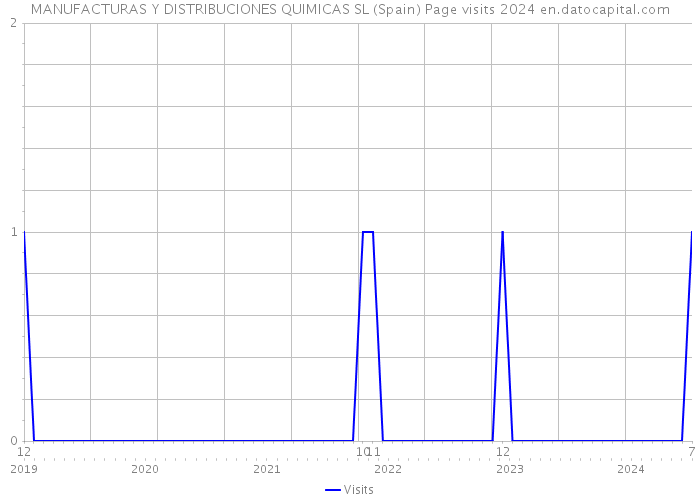 MANUFACTURAS Y DISTRIBUCIONES QUIMICAS SL (Spain) Page visits 2024 