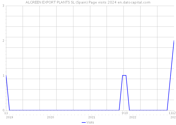 ALGREEN EXPORT PLANTS SL (Spain) Page visits 2024 