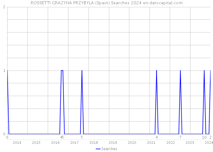 ROSSETTI GRAZYNA PRZYBYLA (Spain) Searches 2024 