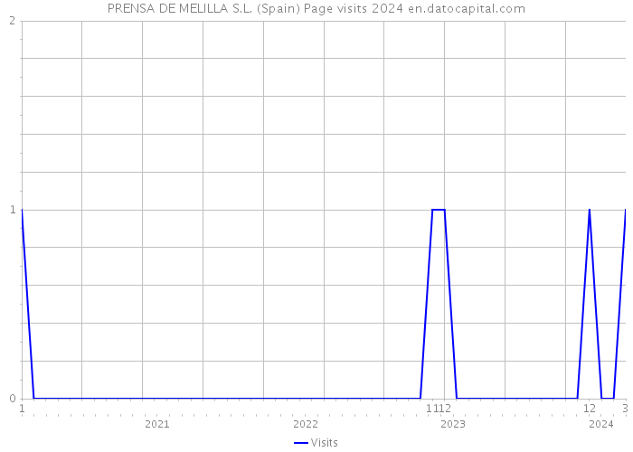 PRENSA DE MELILLA S.L. (Spain) Page visits 2024 