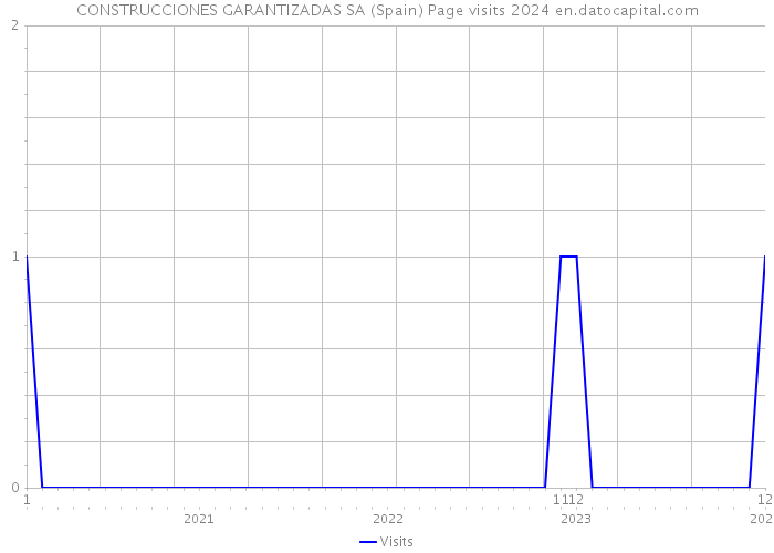 CONSTRUCCIONES GARANTIZADAS SA (Spain) Page visits 2024 