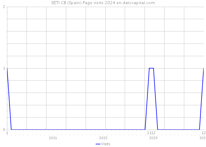 SETI CB (Spain) Page visits 2024 