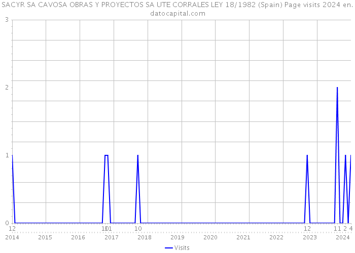 SACYR SA CAVOSA OBRAS Y PROYECTOS SA UTE CORRALES LEY 18/1982 (Spain) Page visits 2024 