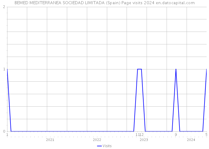 BEMED MEDITERRANEA SOCIEDAD LIMITADA (Spain) Page visits 2024 