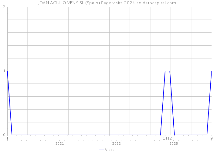 JOAN AGUILO VENY SL (Spain) Page visits 2024 