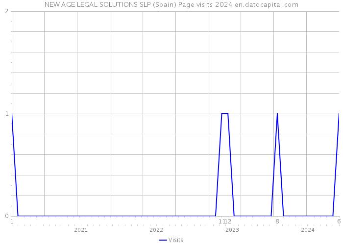 NEW AGE LEGAL SOLUTIONS SLP (Spain) Page visits 2024 