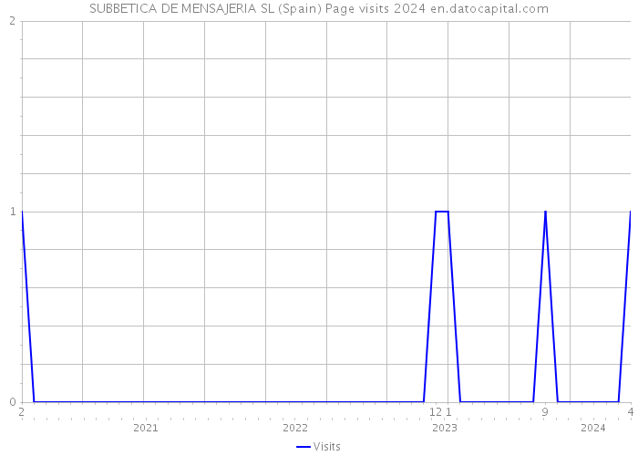 SUBBETICA DE MENSAJERIA SL (Spain) Page visits 2024 