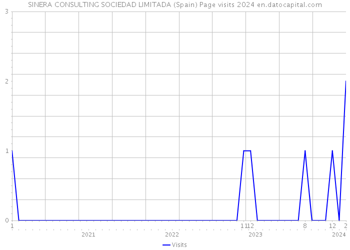 SINERA CONSULTING SOCIEDAD LIMITADA (Spain) Page visits 2024 