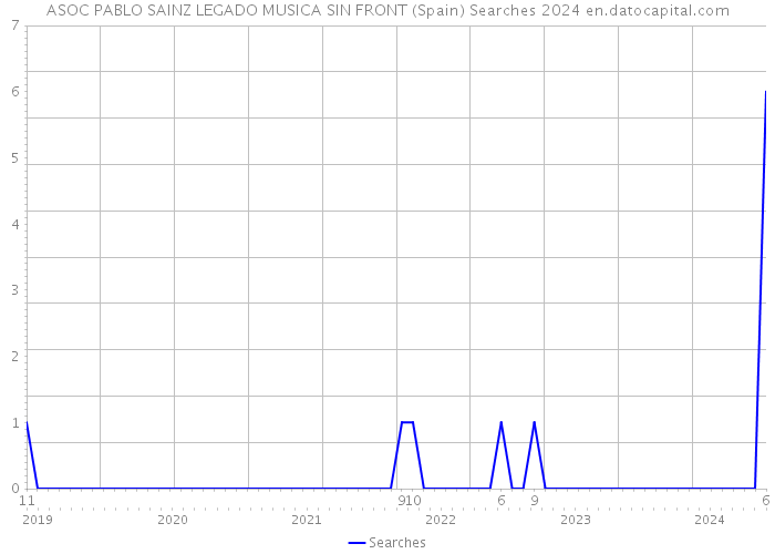 ASOC PABLO SAINZ LEGADO MUSICA SIN FRONT (Spain) Searches 2024 