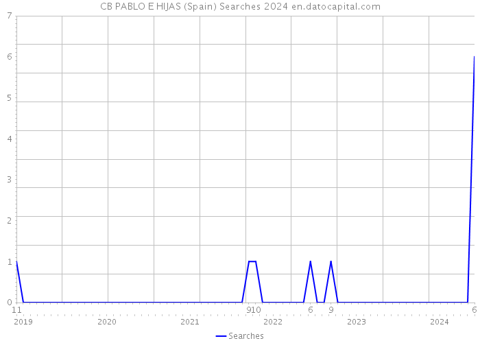 CB PABLO E HIJAS (Spain) Searches 2024 