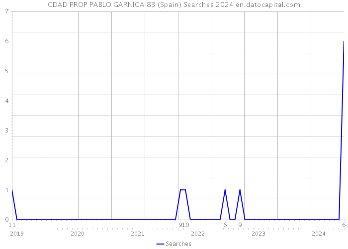 CDAD PROP PABLO GARNICA 83 (Spain) Searches 2024 