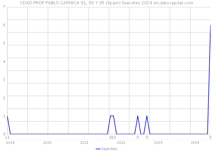 CDAD PROP PABLO GARNICA 91, 93 Y 95 (Spain) Searches 2024 