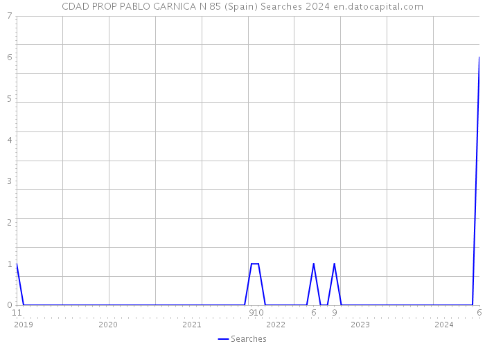 CDAD PROP PABLO GARNICA N 85 (Spain) Searches 2024 