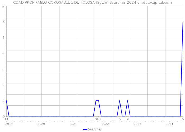 CDAD PROP PABLO GOROSABEL 1 DE TOLOSA (Spain) Searches 2024 