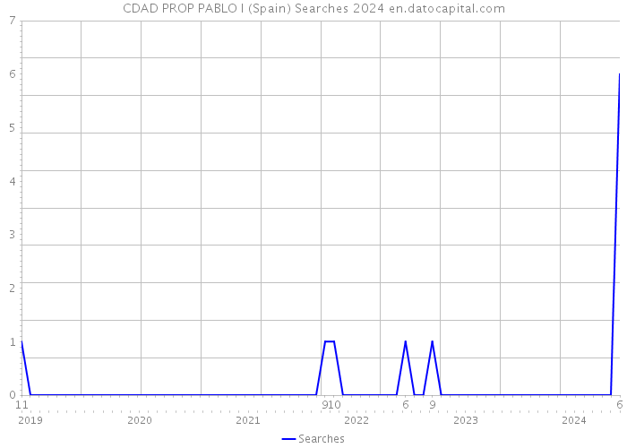 CDAD PROP PABLO I (Spain) Searches 2024 