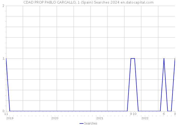 CDAD PROP PABLO GARGALLO, 1 (Spain) Searches 2024 