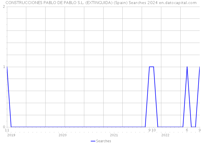 CONSTRUCCIONES PABLO DE PABLO S.L. (EXTINGUIDA) (Spain) Searches 2024 
