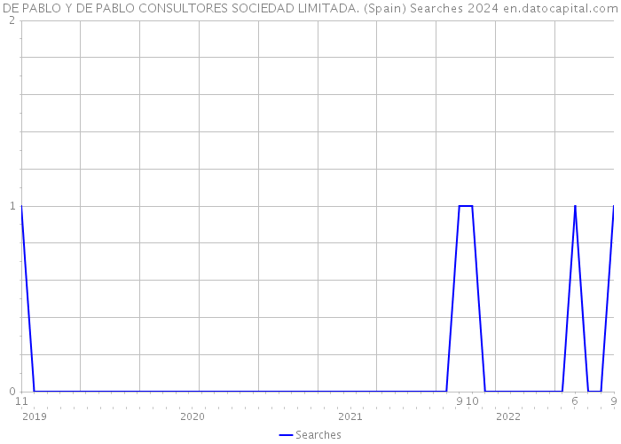 DE PABLO Y DE PABLO CONSULTORES SOCIEDAD LIMITADA. (Spain) Searches 2024 